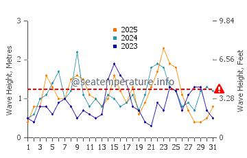 Waves height in Briny Breezes in January