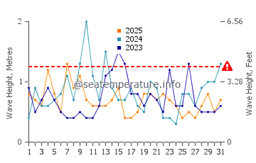 Waves height in Broadwater in January