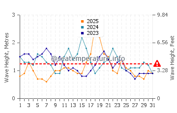 Waves height in Brooms Head in January