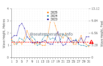 Waves height in Broulee in January