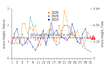 Waves height in Brownsville in January