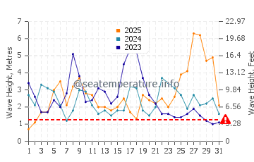 Waves height in Buarcos in January