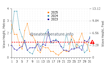 Waves height in Buckie in January