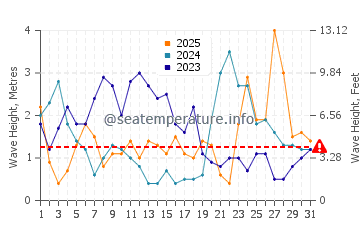 Altezza delle onde Bucks Mills a gennaio