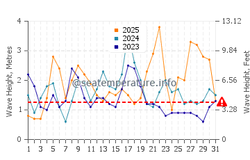 Waves height in Budens in January