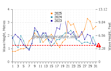 Waves height in Buenavista Del Norte in January