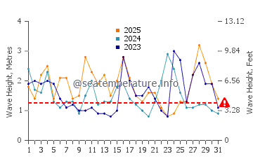Waves height in Buguey in January