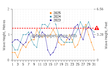 Waves height in Bulata in January