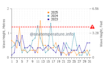 Altezza delle onde Bulduri a gennaio