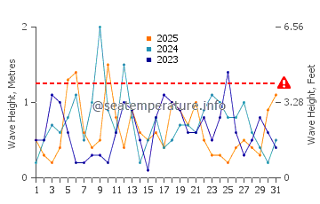 Waves height in Buras in January