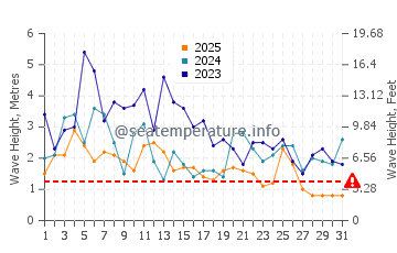 Waves height in Burlingame in January