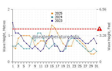 Waves height in Burum in January