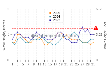 Waves height in Burutu in January