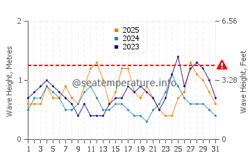 Waves height in Busuanga in January