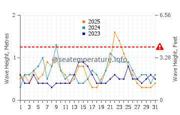 Waves height in Butler Beach in January