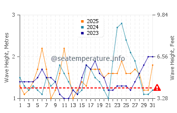 Altezza delle onde Cabarete a gennaio