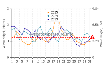 Waves height in Cabarita Beach in January
