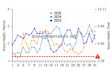 Waves height in Cabay in January