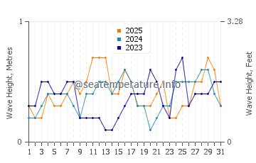 Waves height in Cabcaben in January