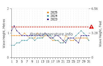 Altezza delle onde Cabedelo a gennaio