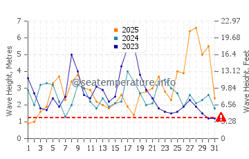 Waves height in Cabo da Roca in January