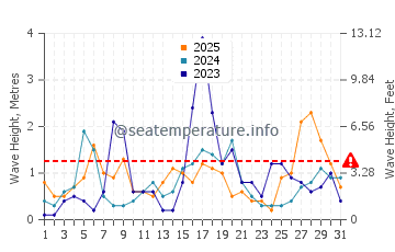 Waves height in Cabo de Gata in January