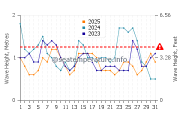 Wellenhöhe in Cabo Frio im Januar