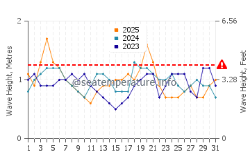 Waves height in Cabo Polonio in January
