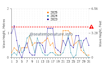Waves height in Caborca in January