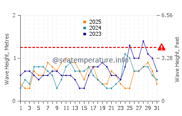 Altura de las olas en Cabusao en enero