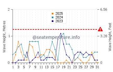 Waves height in Caddebostan in January