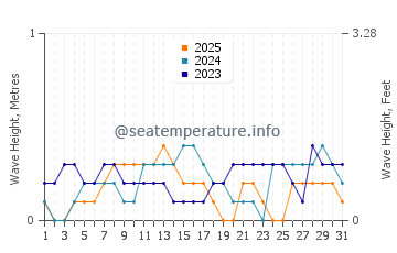 Waves height in Caditaan in January
