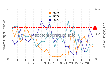 Wellenhöhe in Cadzand im Januar