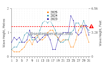 Waves height in Cagayan in January