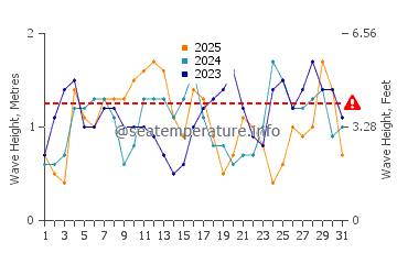 Waves height in Cagsiay in January