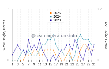 Waves height in Caibiran in January