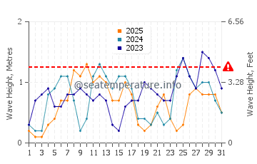 Waves height in Cajimos in January
