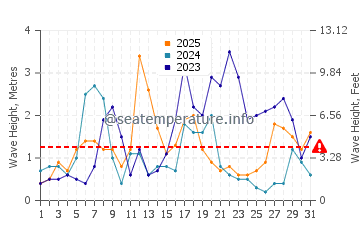 Waves height in Cala Blanca in January