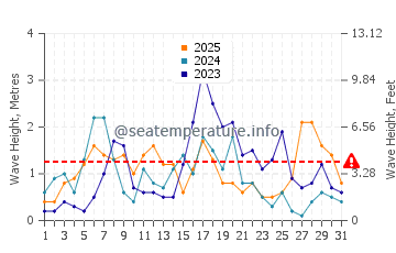 Waves height in Cala Comte in January
