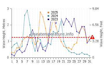 Waves height in Cala de Deya in January