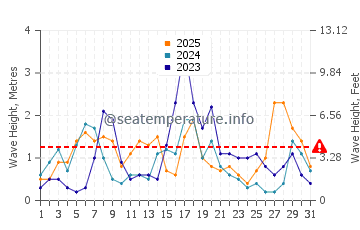 Waves height in Cala Figuera in January