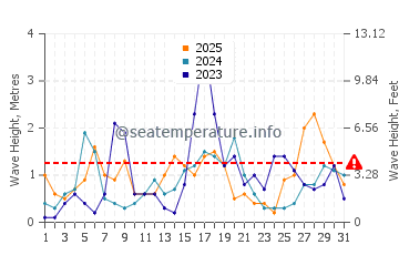 Waves height in Cala Higuera in January