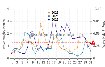 Waves height in Cala Mitjana in January