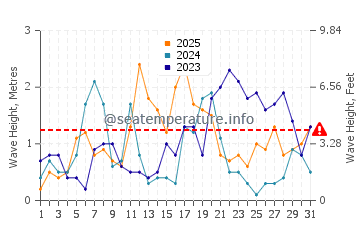 Waves height in Cala Montgo in January