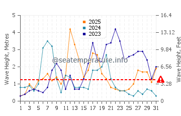 Waves height in Cala Morell in January