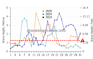 Waves height in Cala Pilar in January