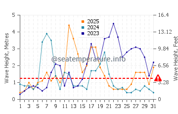 Waves height in Cala Pregonda in January