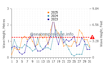 Waves height in Cala Sa Conca in January