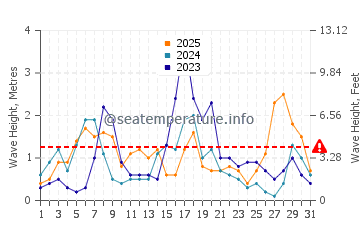 Waves height in Cala Santanyi in January