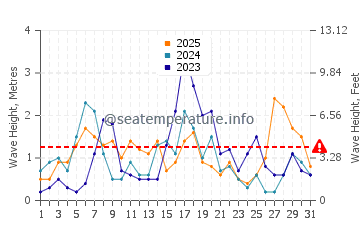 Waves height in Cala Saona in January
